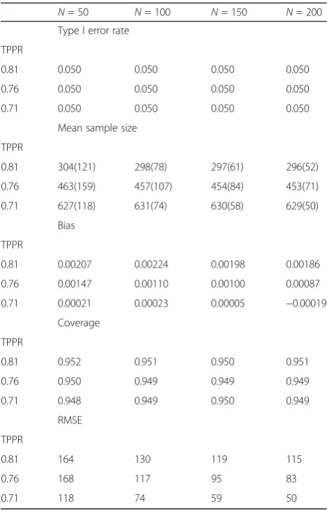Table 5 Type I error rate, Mean sample size (S.D.), bias,coverage and RMSE of simulated sample sizes under varioussimulation settings