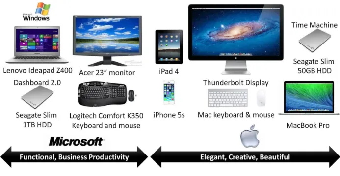 Figure 1: Purdy’s Windows, Mac &amp; Mobile Hardware Environment 