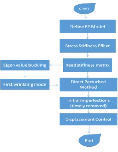 Fig 3.Flowchart of wrinkling computation 