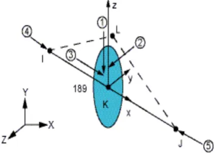 Fig 5.Configurations of shell 281 element 