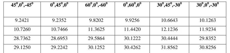 Table 1 Comparison of Frequencies for Different Orientation of Fabric 