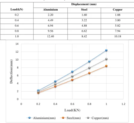 Table 3 Load Displacement Response for Different Chord Materials 