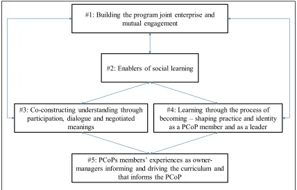 Table 3: Example of the coding procedure in practice