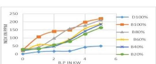 Fig.11 and 12 shows the comparison of volumetric efficiency with brake power for B20% and B40% blends of neem 