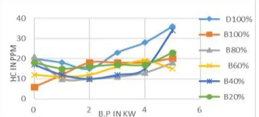 Fig.14 and 15 shows comparison of NOx with brake power  for B20% and B40% blends of neem biodiesel with ethanol 5% and EGR 5%, 10% and pure diesel