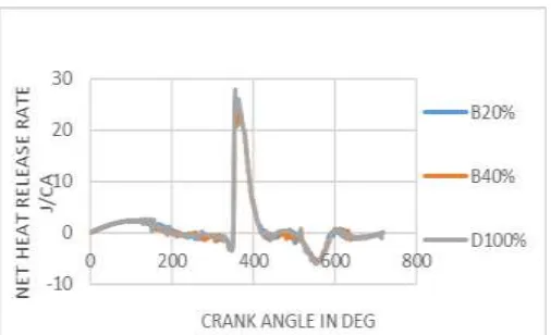 Fig.28 shows that the variation of cumulative heat release rate with crank angle. The neem biodiesel blends are similar to diesel