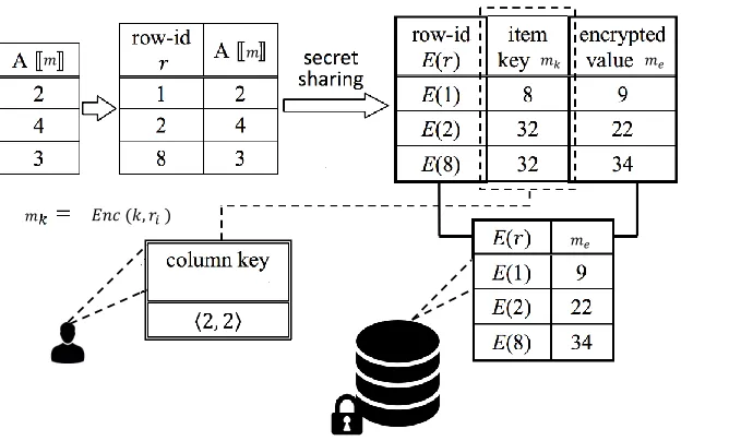 FIGURE 8. Encryption of attribute A in SDB [67]