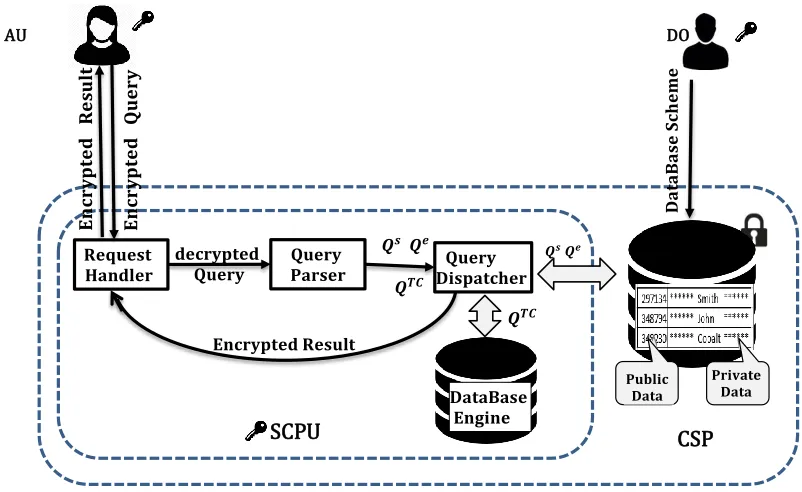 FIGURE 9. TrustedDB architecture and query processing workload