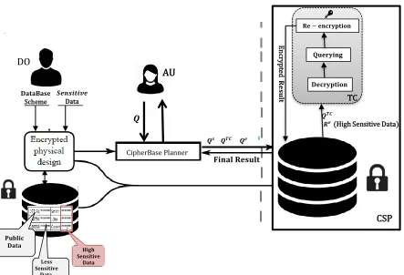 FIGURE 10. CipherBase architecture and query processing workload
