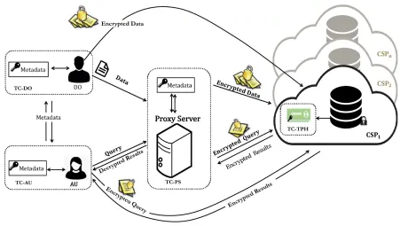 FIGURE 1. System architecture for securing cloud-based data analytics