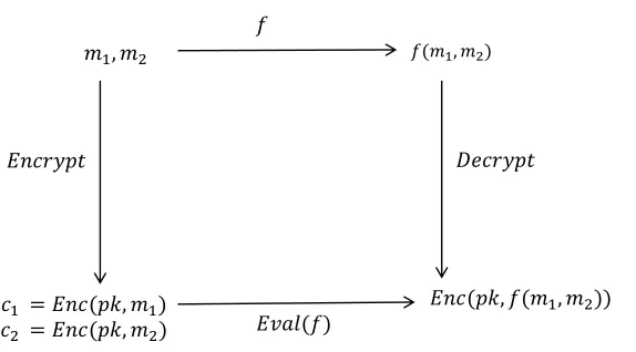 FIGURE 2. Homomorphic encryption