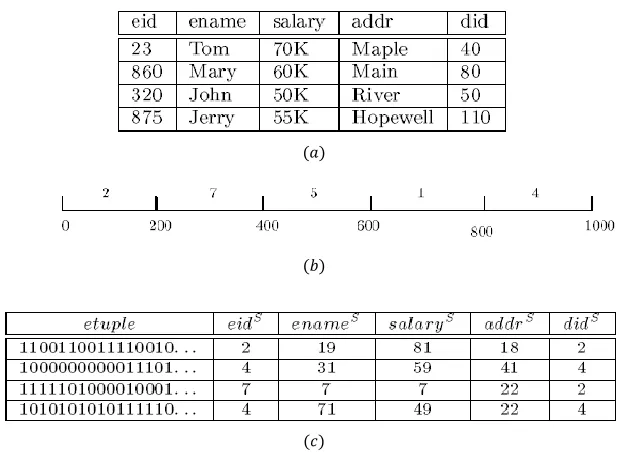 FIGURE 3. (a) An example of a relation R, (b) partition function used for attribute eid, and (c) the encryption relation RS stored at the CSP [10]