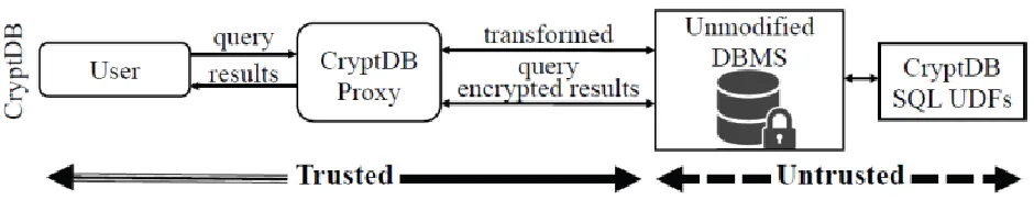 FIGURE 6. CryptDB architecture [12]