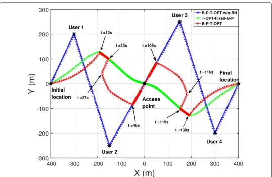 Fig. 3 UAV trajectories obtained by different schemes when T = 150 s