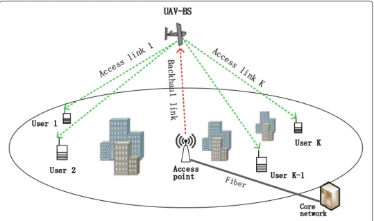 Fig. 1 A UAV-BS under in-band backhaul constraint