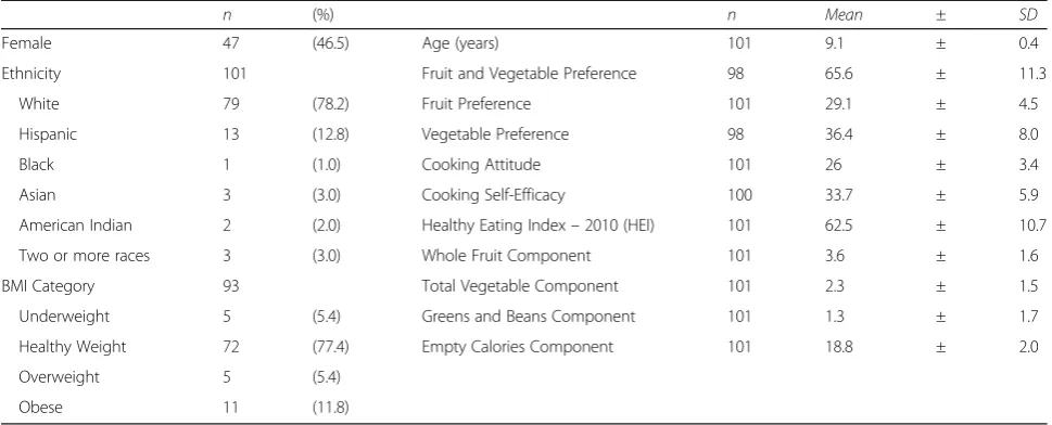 Table 1 Characteristics of Fourth-Grade Students (n = 101)