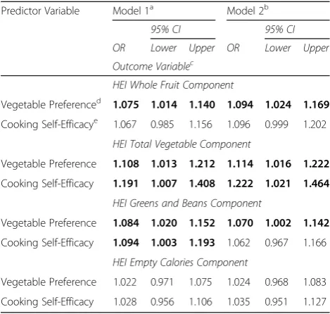 Table 2 Predicted change in Healthy Eating Index Score andComponent Scores associated with changes in fruit andvegetable preference, cooking attitude, and cooking self-efficacyscores among 4th grade children