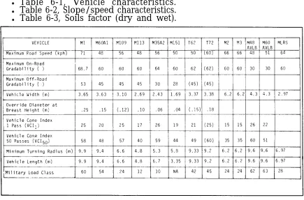 Table 6-1, Vehicle characteristics.Table 6-2, Slope/speed characteristics.