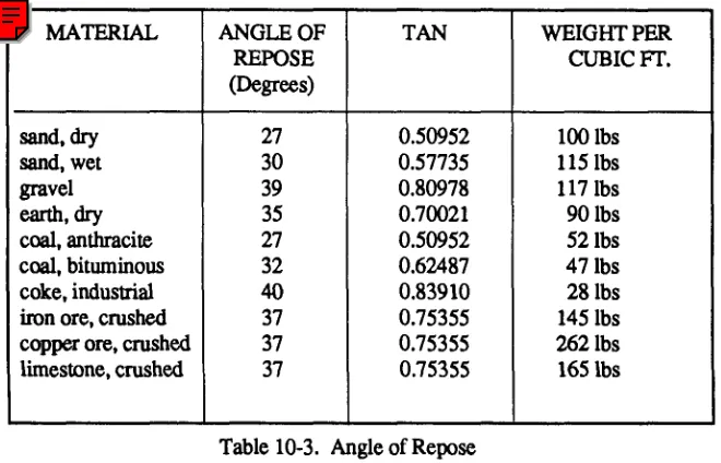 Table 10-1 gives the average angle of repose and the average weight per cubicfoot of various materials of interest to the terrain analyst.