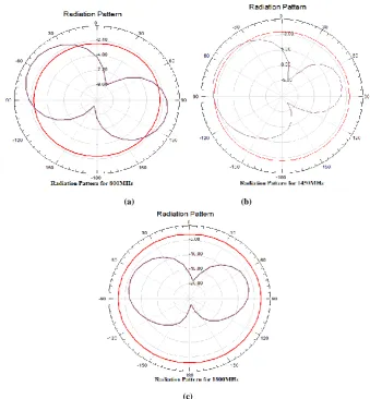 Fig. 5 3D polar plot for different frequencies (a) for 800MHz (b) for 1450MHz and (c) for 1800MHz
