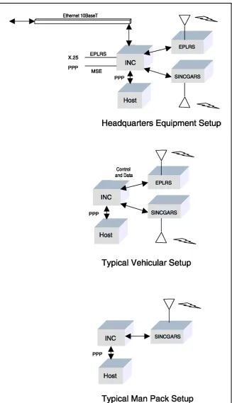 Figure I-6.  Tactical Internet  