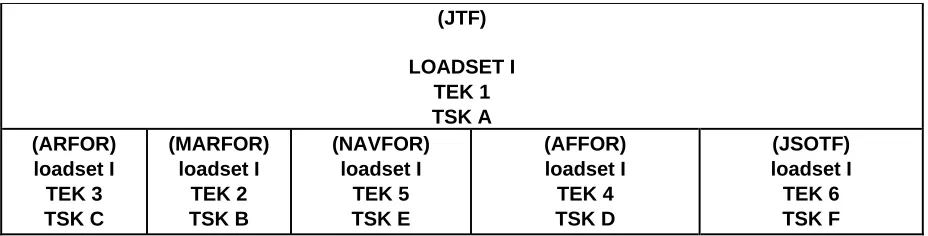 Table II-1.  COMSEC/FH Data Distribution within a JTF/Theater 