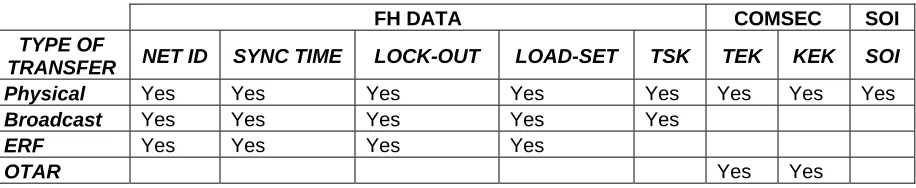 Table II-2.  Summary of Transfer Methods for Units without an ANCD. 