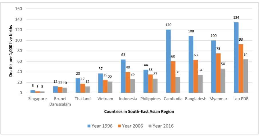Figure 1.1: Trends of under-five mortality in South-East Asian countries (deaths per 1,000 live 