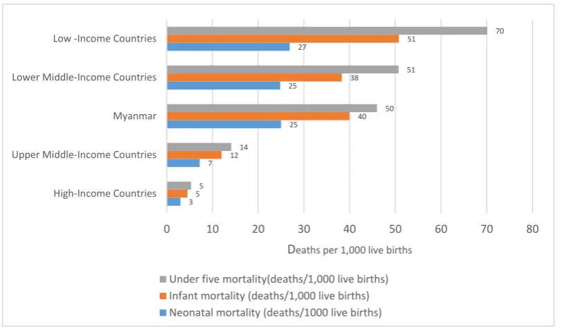 Figure 1.2: Comparison of childhood mortalities (deaths per 1,000 live births) in 2016 