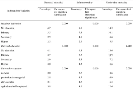 Table 4.3: Bivariate association between childhood mortalities and independent variables 