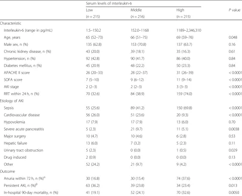 Table 1 Baseline characteristics and clinical outcomes in patients divided into tertile based on serum levels of interleukin-6 onintensive care unit admission