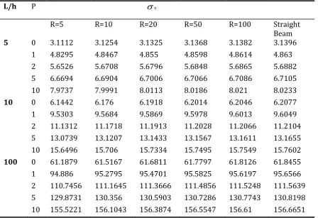 Table 2: The maximum normal stress  of single layer FG curved beam x