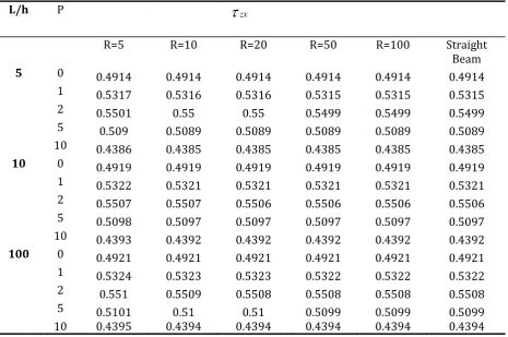 Table 4: The maximum shear stress xzof single layer FG curved beam 