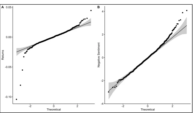 Figure 2: Quartile-quartile plots 