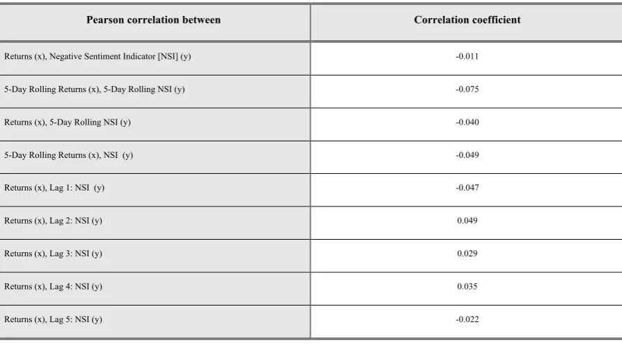Table 5 presents the coefficients of several Pearson correlations carried out between Returns 