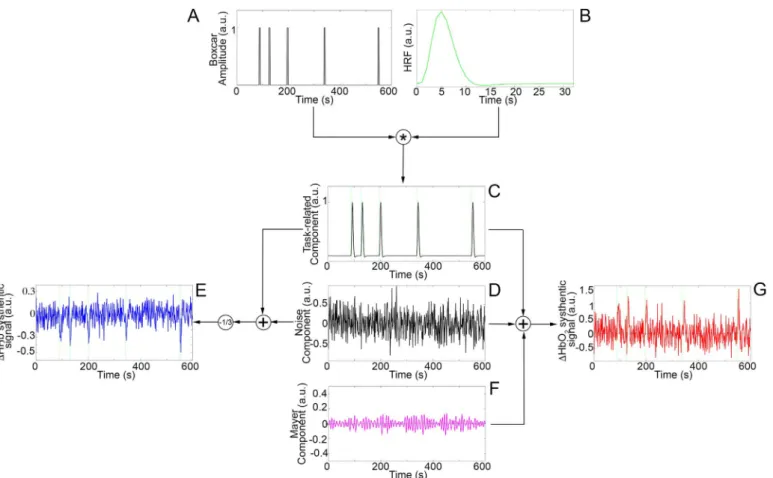 Fig. 6. Examples of synthetic signals. Pre-processed synthetic HbO 2 (red) and HHB (blue) signals corresponding to the simulated block (A), event-related (B) and mixed-design (C) experiments