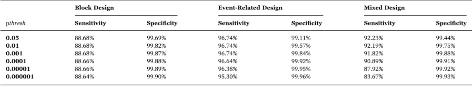 Table 4 shows the onset of each task block established in the experimental design and the corresponding onset identi ﬁed by the AIDE algorithm using the p thresh =0.0001.