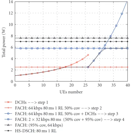 Figure 15 indicates that for a small number of UEs the