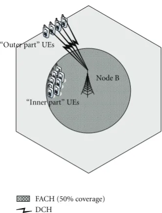 Figure 8: Node B’s Tx power with Mixed Usage of Multiple DCHchannels and FACH.