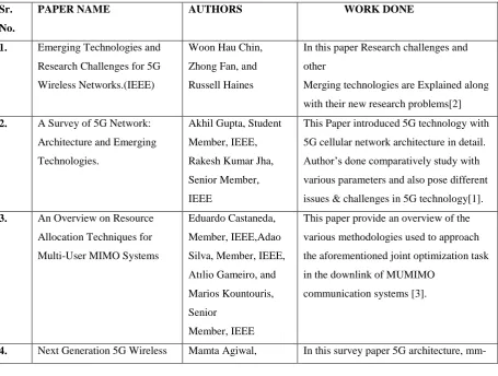 Fig.1. Evolution of Wireless Communication Technologies [1]. 