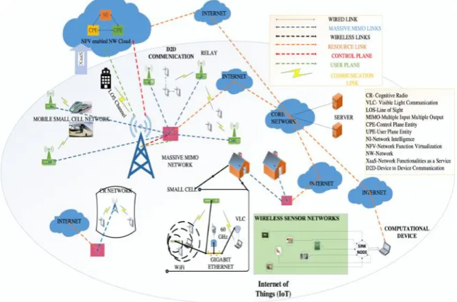 Fig. 2. 5G cellular network Architecture [1]. 