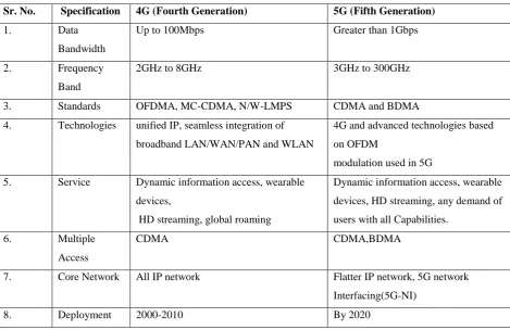 TABLE II. TECHNICAL COMPARISON BETWEEN 4G AND 5G [2, 3, 4, 5] 