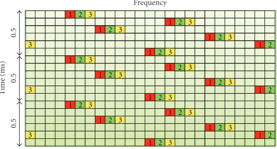 Figure 5: Time and frequency division of the physical resource blocks.