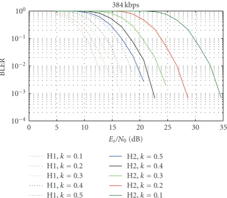 Figure 8: BLER versusRb Es/N0 for hierarchical 16-QAM varying k, = 384 kbps, VehA 30 km/h.