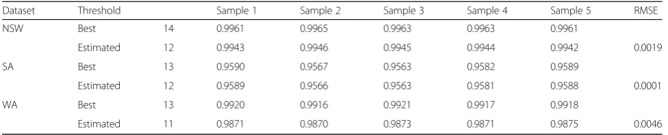 Table 7 Linkage quality – max F-measure vs. F-measure at threshold estimate