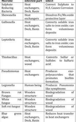 Table 1:  Types of microbes effecting cooling towers 