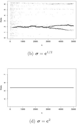 Figure 2: ALE(0, 4) angle sequences with c = 10−4 and n = 5, 000, with varying regularization σ.