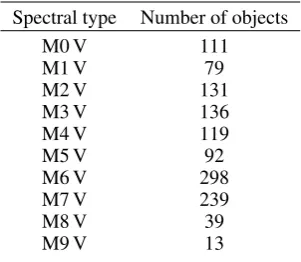 Table 2. Mean eﬀective temperatures calculated using VOSA andBTSettl-CIFITS models as a function of the spectral type given by Westet al