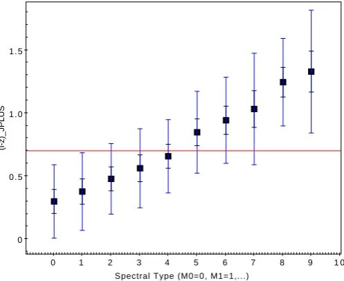Fig. 2. Mean colour i − z as a function of spectral type for the M dwarfsincluded in West et al