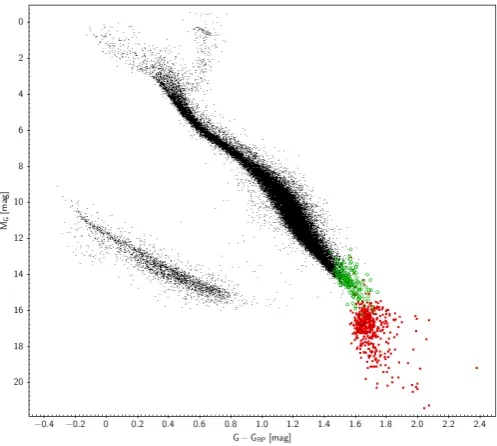 Fig. 5. Normalized distribution functions of the Gaia DR2 proper mo-tions of the subgiants/giants available in SIMBAD with spectral typelater than M5 (blue) and the 127 candidate UCDs identiﬁed in Sect